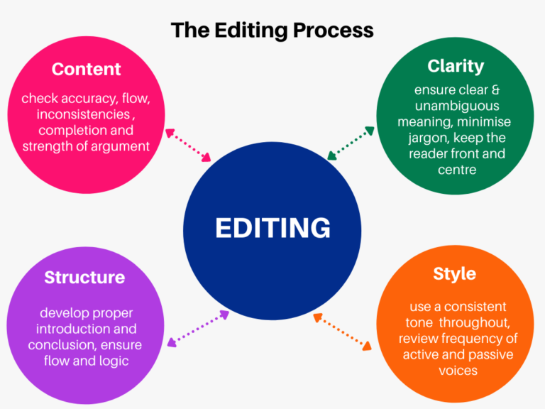 What does editing involve?