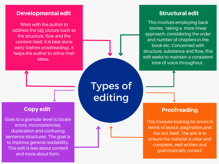 Types of editing